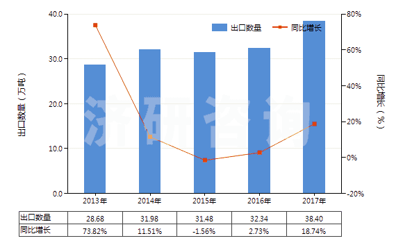 2013-2017年中國(guó)碳化硅(HS28492000)出口量及增速統(tǒng)計(jì)